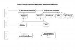 Модель структуры управления МДОУ "ДС "Медвежонок" г.Юрюзани"